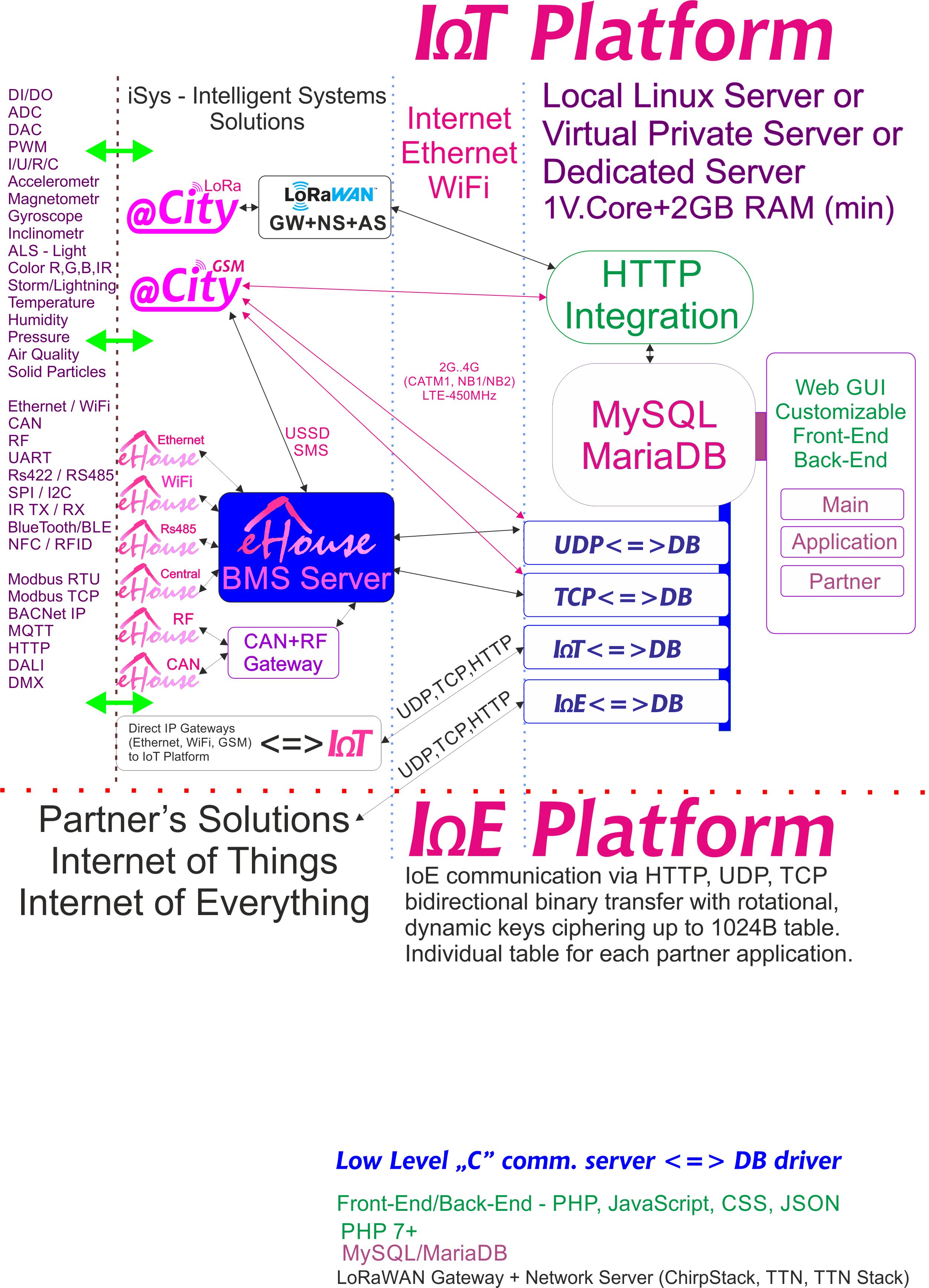 IoE, IoT-plattform dedikerad för varje partner med individuell kryptering